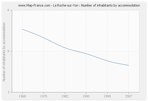 La Roche-sur-Yon : Number of inhabitants by accommodation